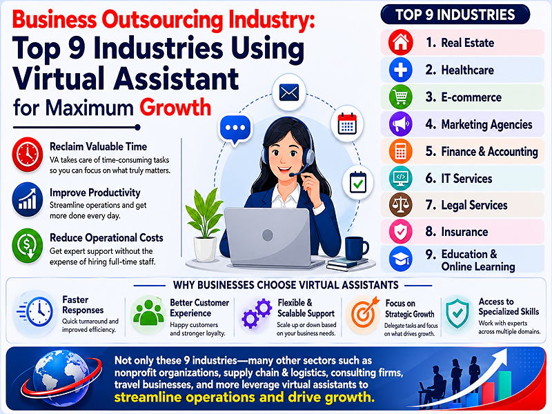 Business Outsourcing Industry: Top 9 Industries Using Virtual Assistant for Maximum Growth